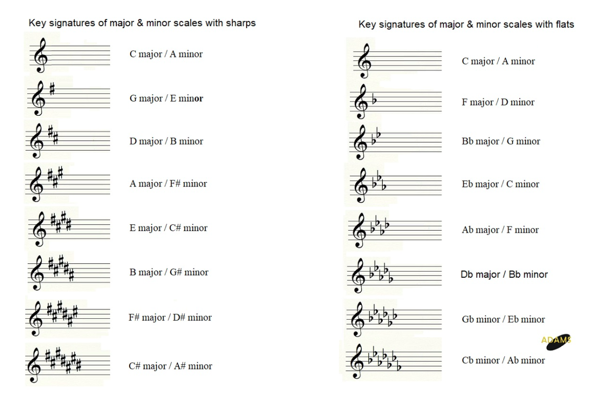 Table of Key Signatures with Sharps and Flats